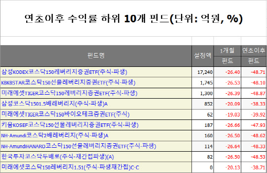 한국펀드평가(19일 기준)